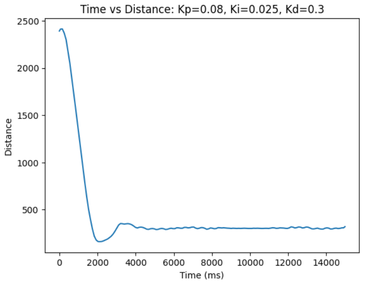 kp=0.08 ki=0.025 kd=0.3 dist